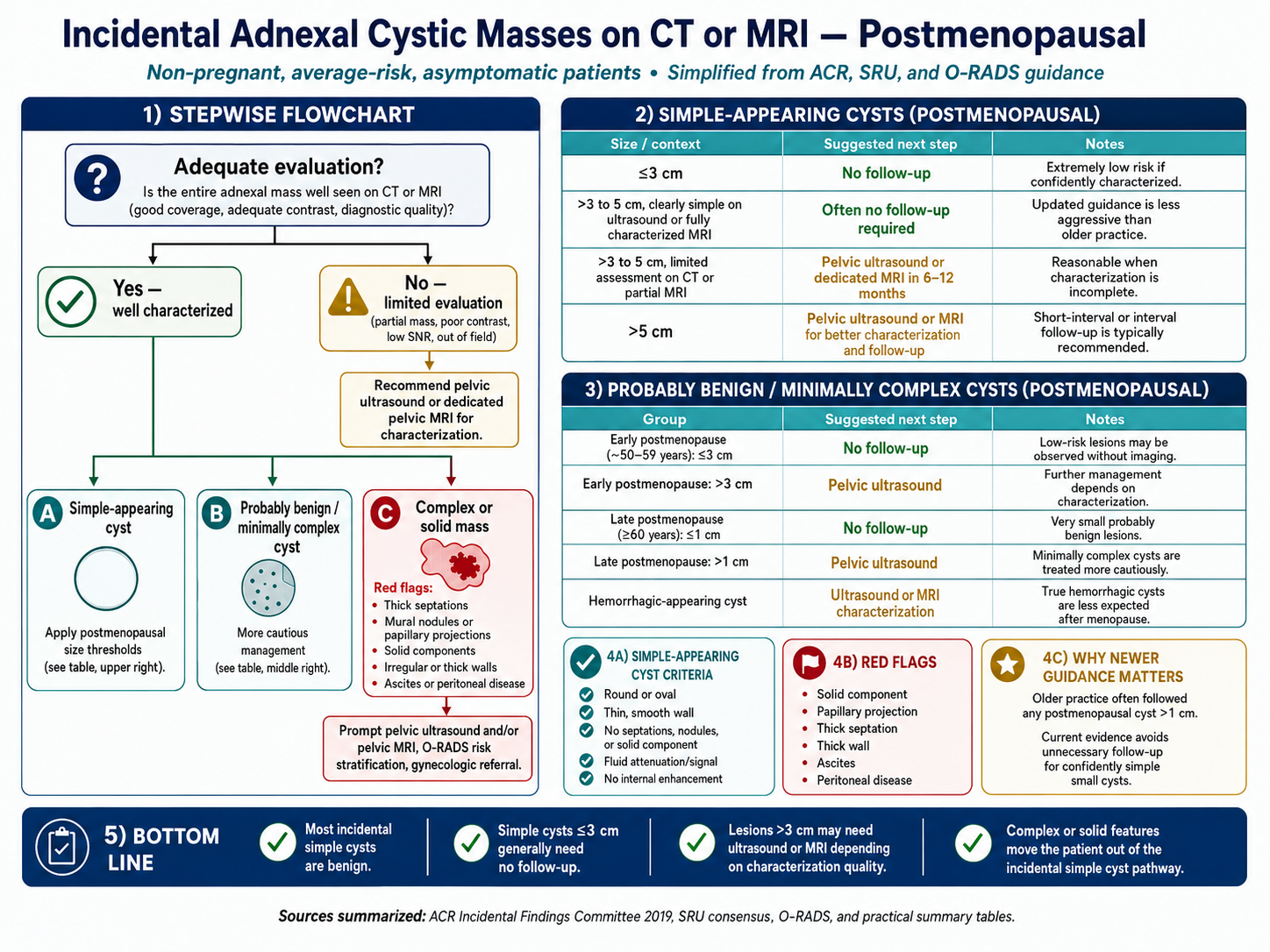 Postmenopausal incidental adnexal cystic masses on CT or MRI