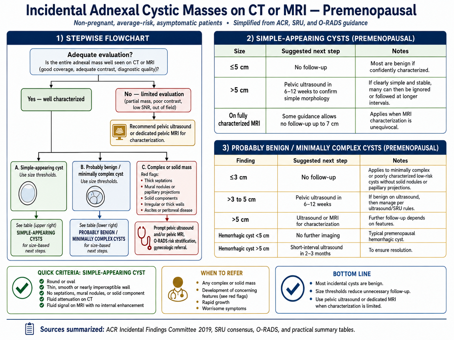Premenopausal incidental adnexal cystic masses on CT or MRI