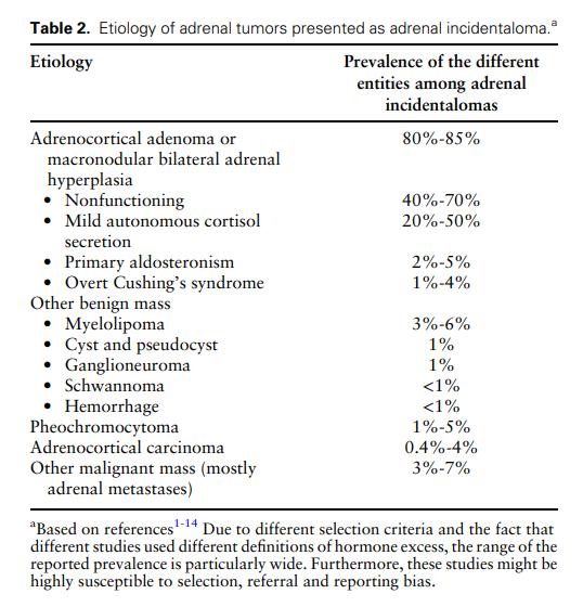 Etiology table for adrenal incidentalomas