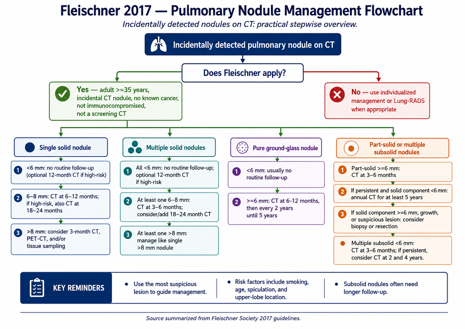 Fleischner pulmonary nodule management flowchart