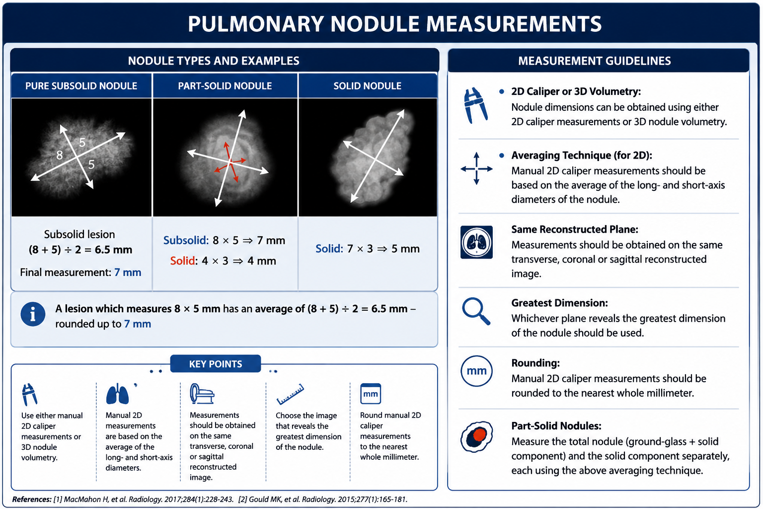 Pulmonary nodule measurement guidelines