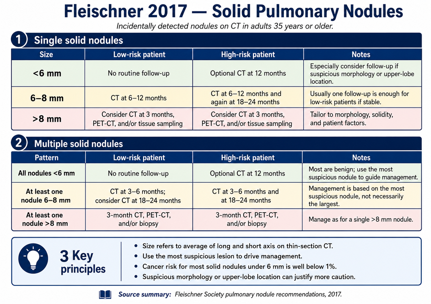 Fleischner 2017 solid pulmonary nodules