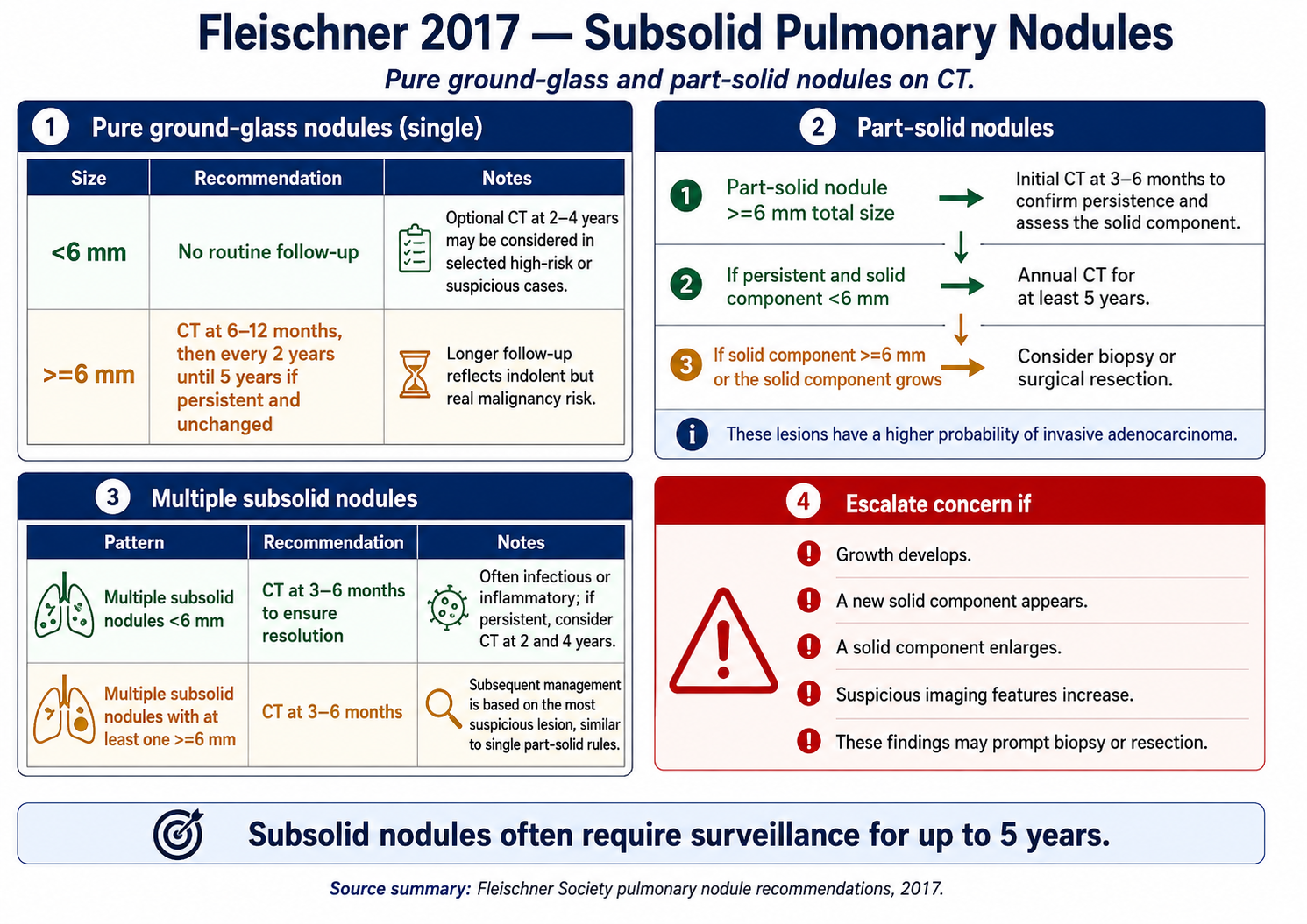 Fleischner 2017 subsolid pulmonary nodules