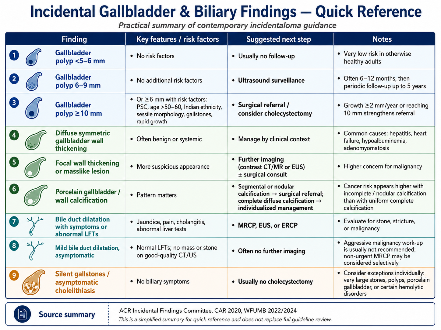 Incidental gallbladder and biliary findings quick reference table