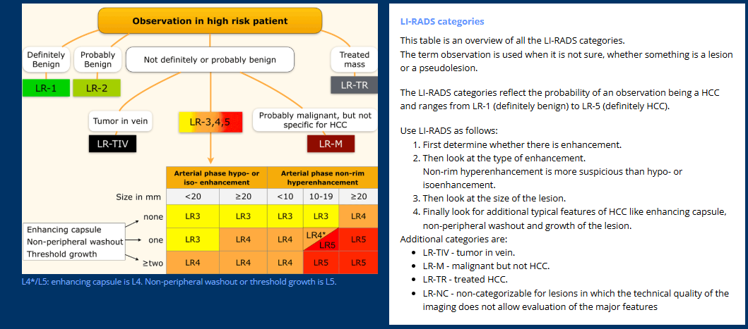 LI-RADS categories and diagnostic table