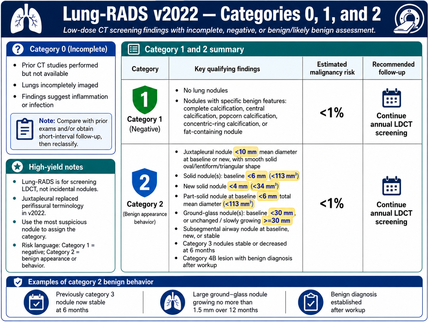 Lung-RADS categories 0, 1, and 2