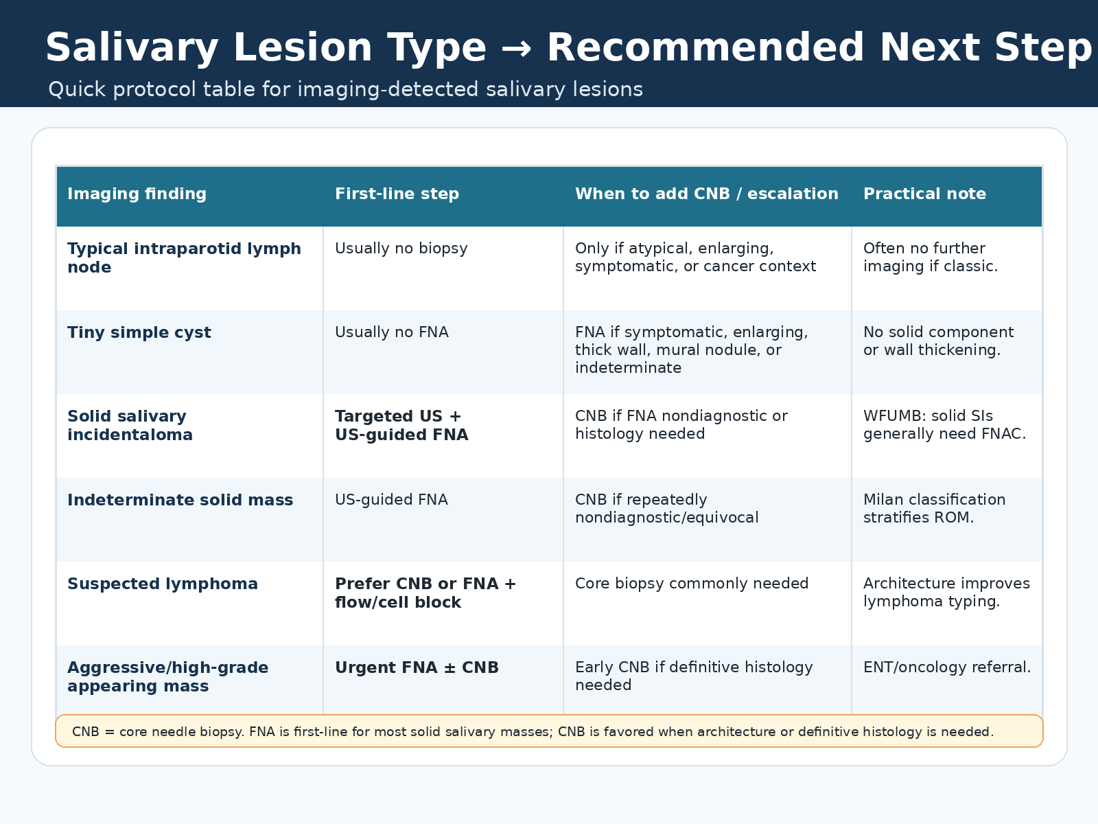 Salivary lesion type and recommended next step