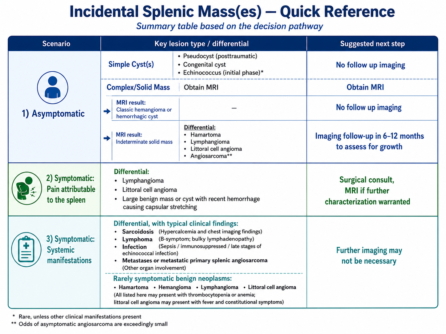 Incidental splenic mass quick reference table