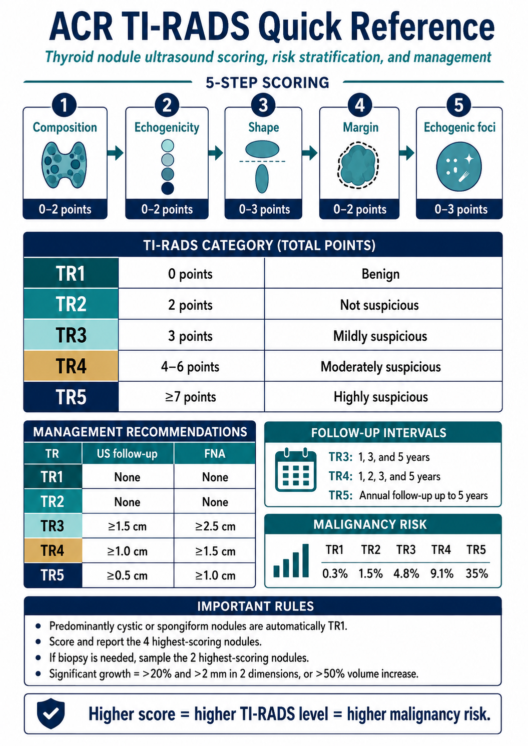 ACR TI-RADS quick reference