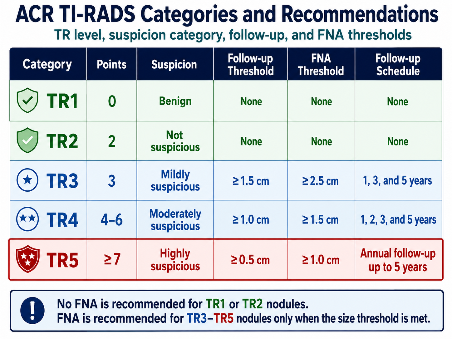 ACR TI-RADS categories and recommendations