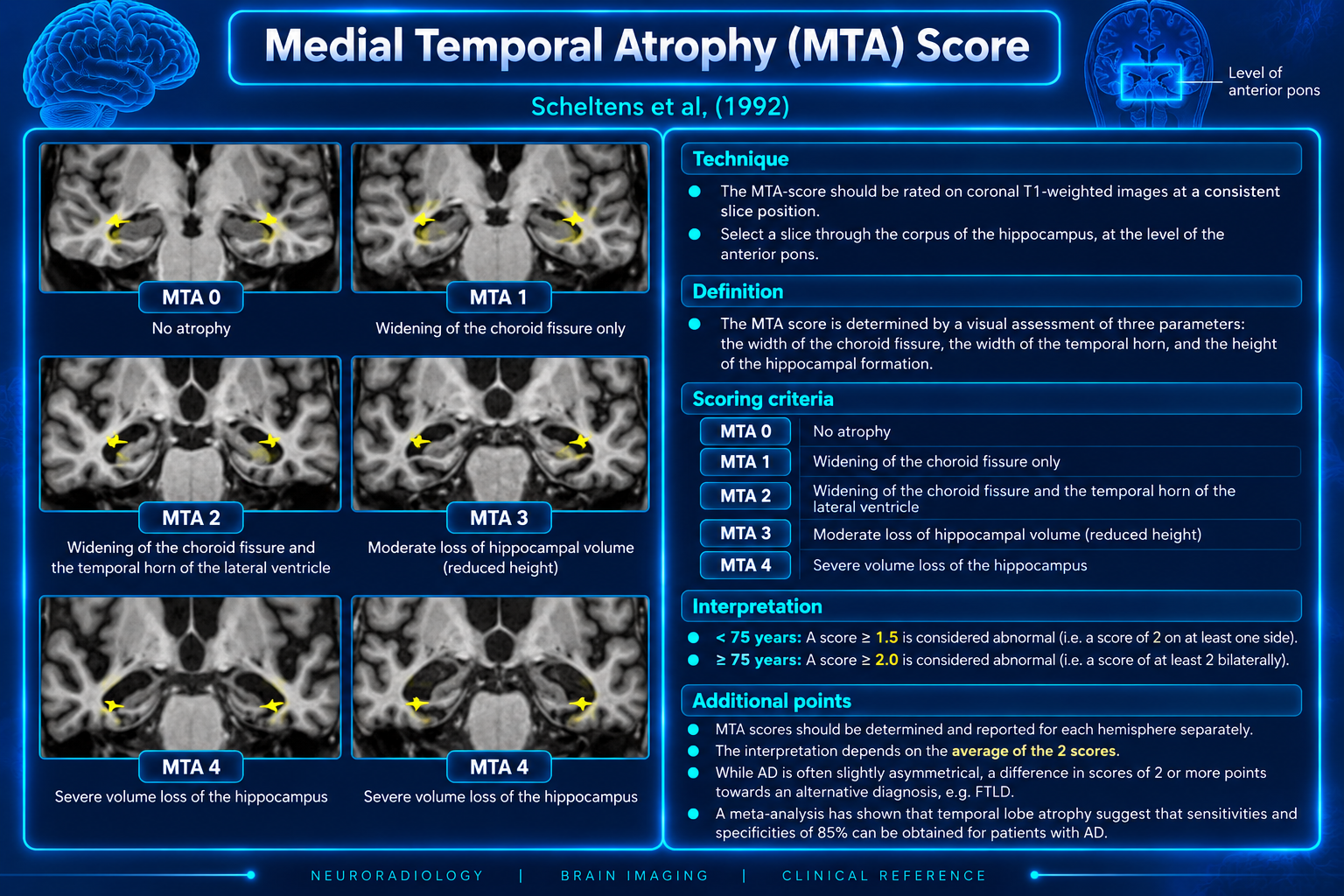 Medial Temporal Atrophy score