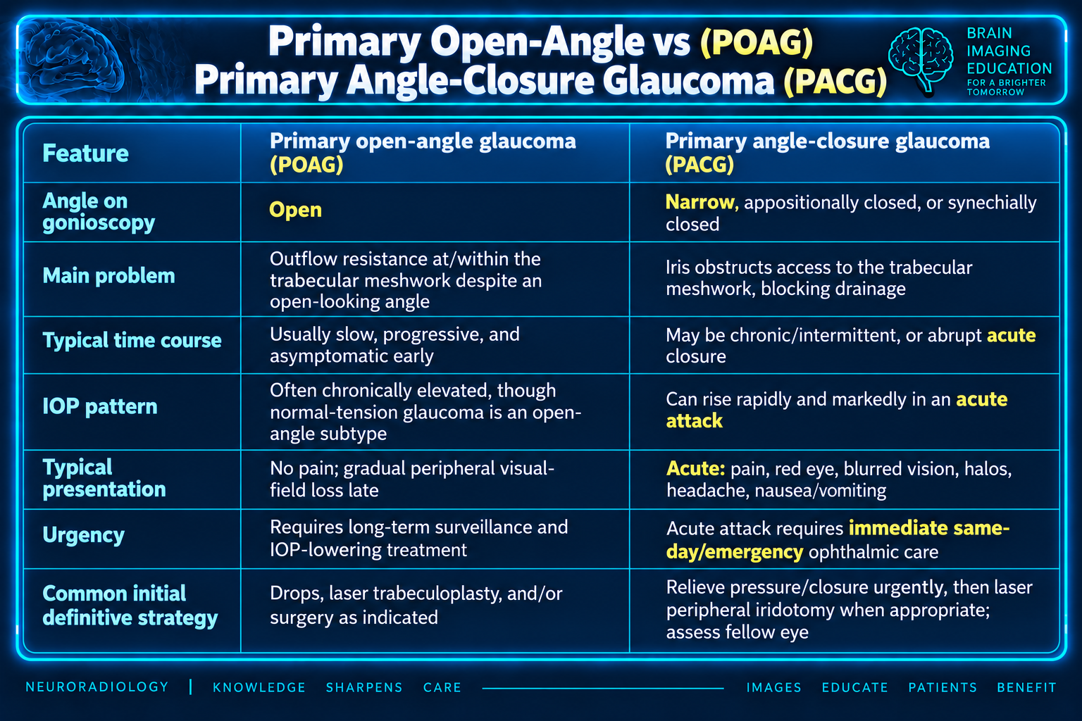 Glaucoma (open and closed)